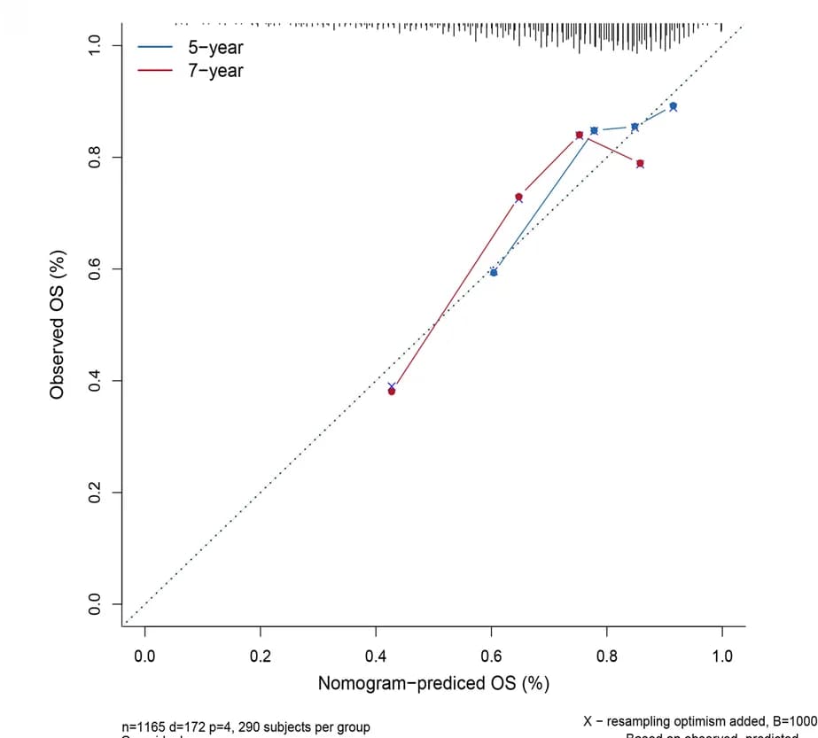 Open access visualization of Line Plot, DIP2B expression, Nomogram model, Prediction performance, Correction curve