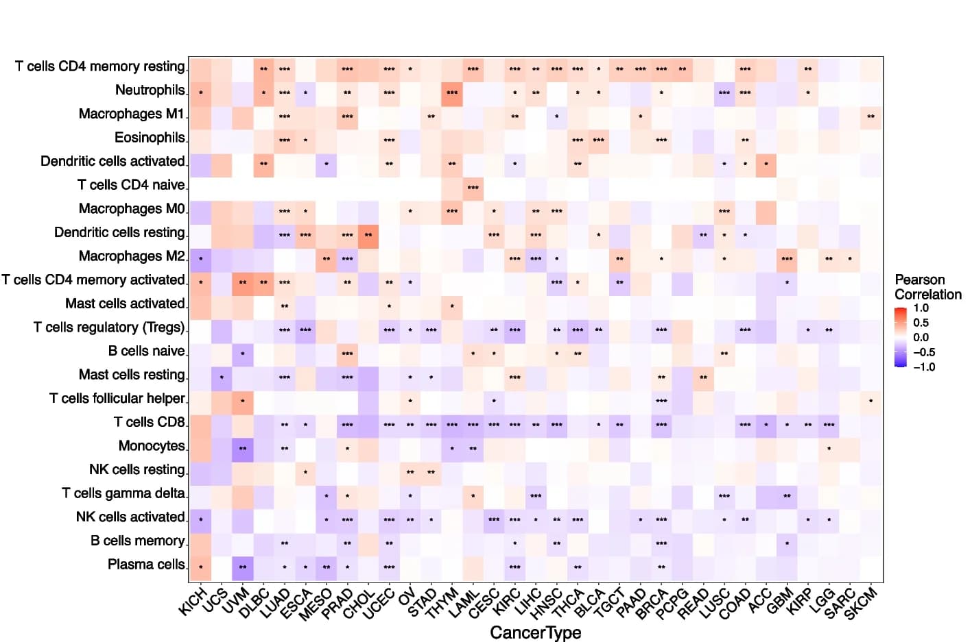 Open access visualization of Heatmap, DIP2B Expression, Immune Cell Infiltration, Cancers