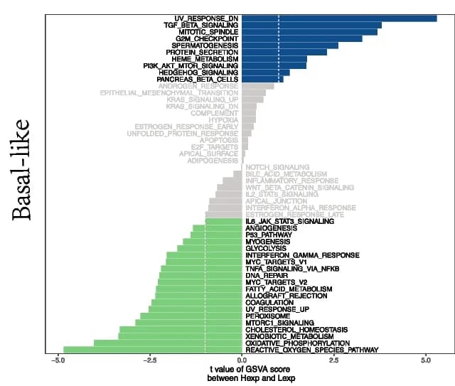 Open access visualization of Bar Plot, GSVA, DIP2B, BRCA, Basal-like