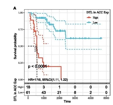 Open access visualization of Survival Curve, DTL, OS, Kaplan-Meier Curves, Cancer