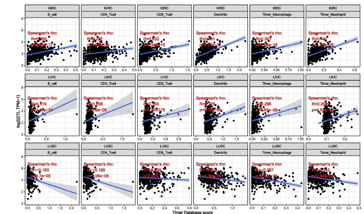 Open access visualization of Scatter Plot, Regression Plot, DTL, Immune Infiltrating Cells