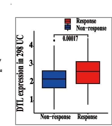 Open access visualization of Box Plot, DTL, MMR Genes, MLH1, MSH2