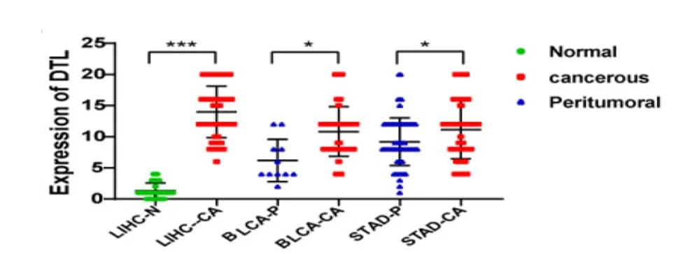 Open access visualization of Scatter Plot, Error Bars, DTL Levels, Cancer Tissues, Normal Tissues