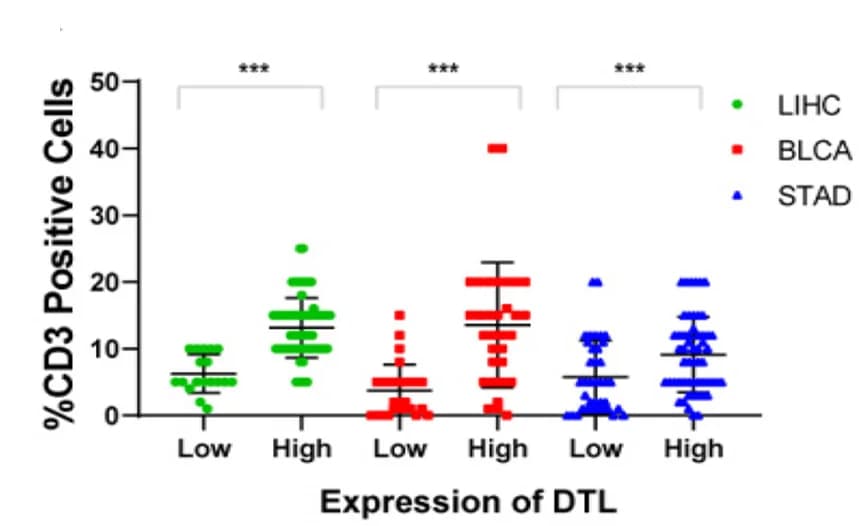 Open access visualization of Scatter Plot, Error Bars, CD3+ T Cells, Infiltration, DTL Expression