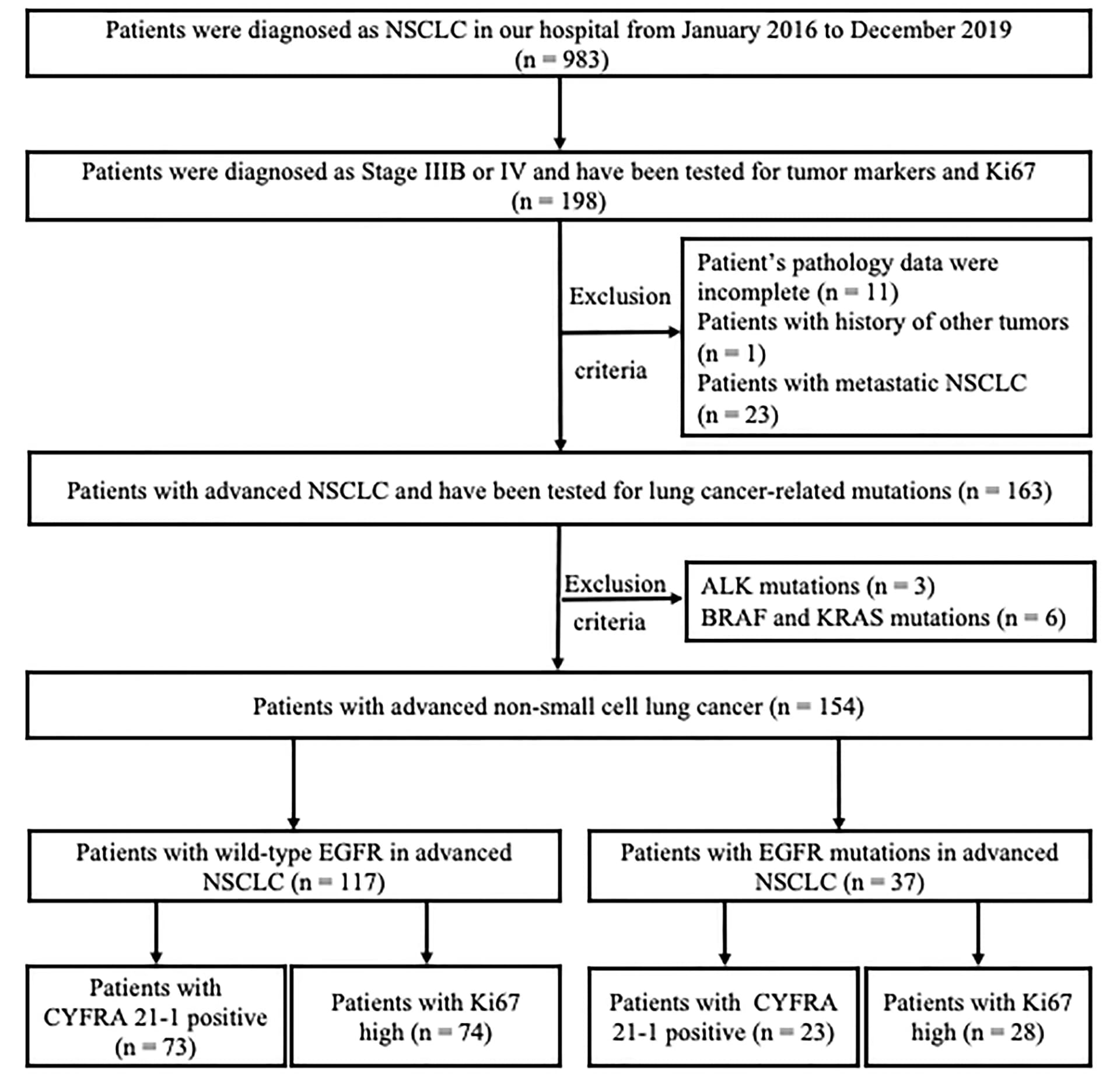 Open access visualization of Workflow, Flowchart, Patient Selection, Study Design, Algorithm