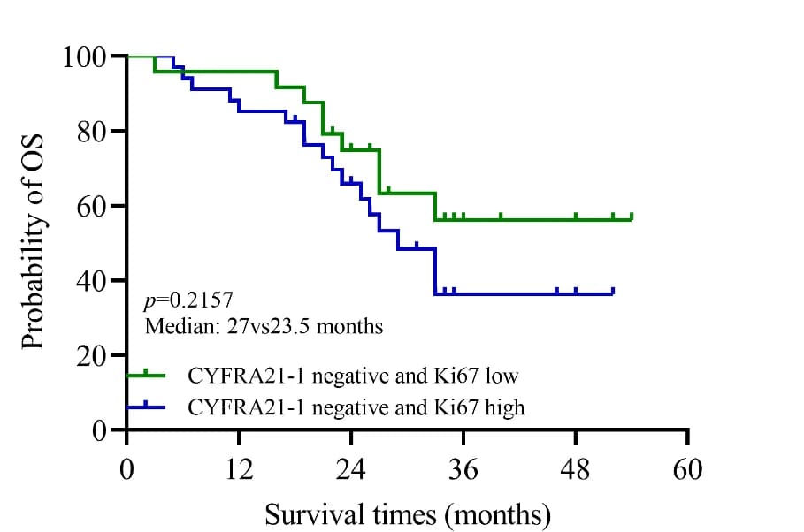 Open access visualization of Survival Curve, Line Step, Ki67, CYFRA 21-1, Prognosis
