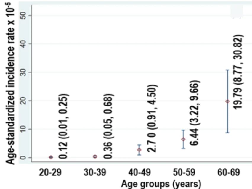 Open access visualization of Scatter Plot, Error Bars, Incidence Rates, Oesophageal Carcinoma, Age