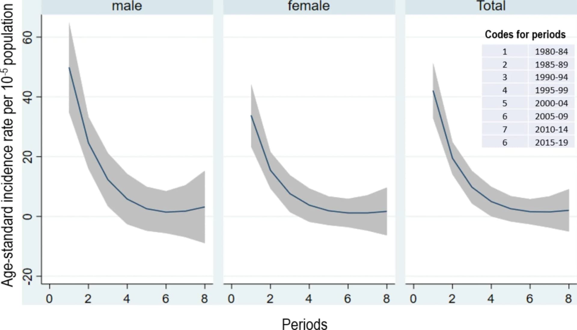 Open access visualization of Line Plot, Error Bars, Incidence Rates, Oesophageal Cancer, Sex