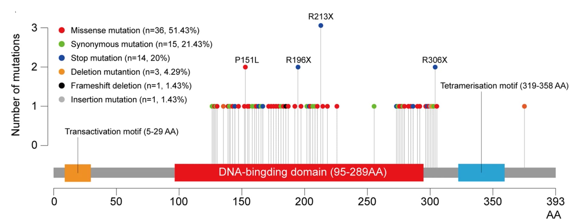 Open access visualization of Scatter Plot, TP53 mutations, Codon position, DNA-binding domain, HPSCC Patients