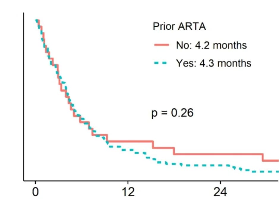 Open access visualization of Line Step, Survival Curve, Progression-Free Survival, Prior Treatments