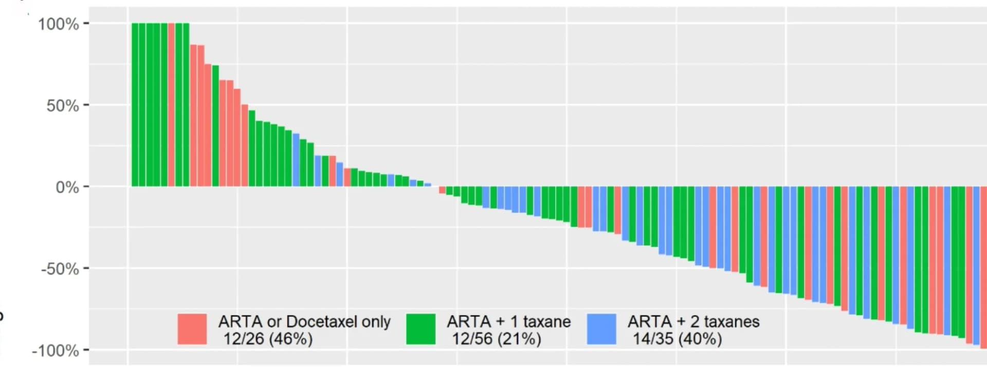 Open access visualization of Bar Plot, PSA, Treatment Type, Androgen Receptor Targeting Agents