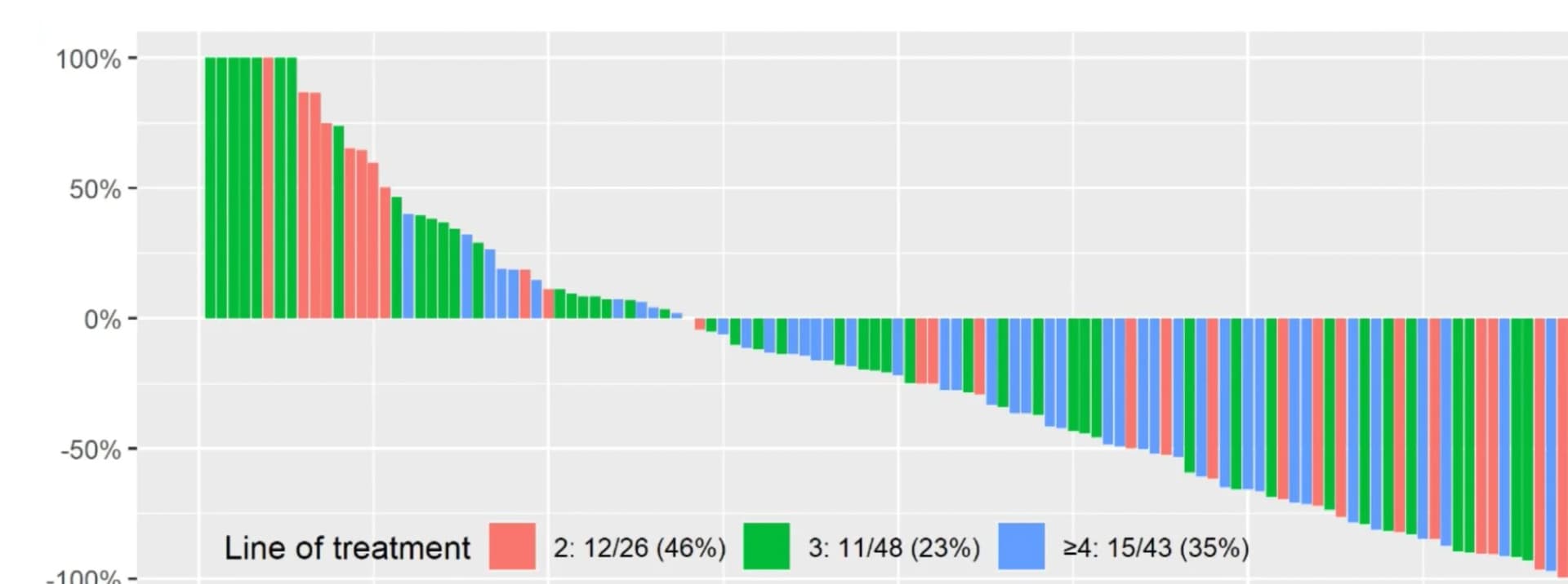 Open access visualization of Bar Plot, PSA, Line of Treatment
