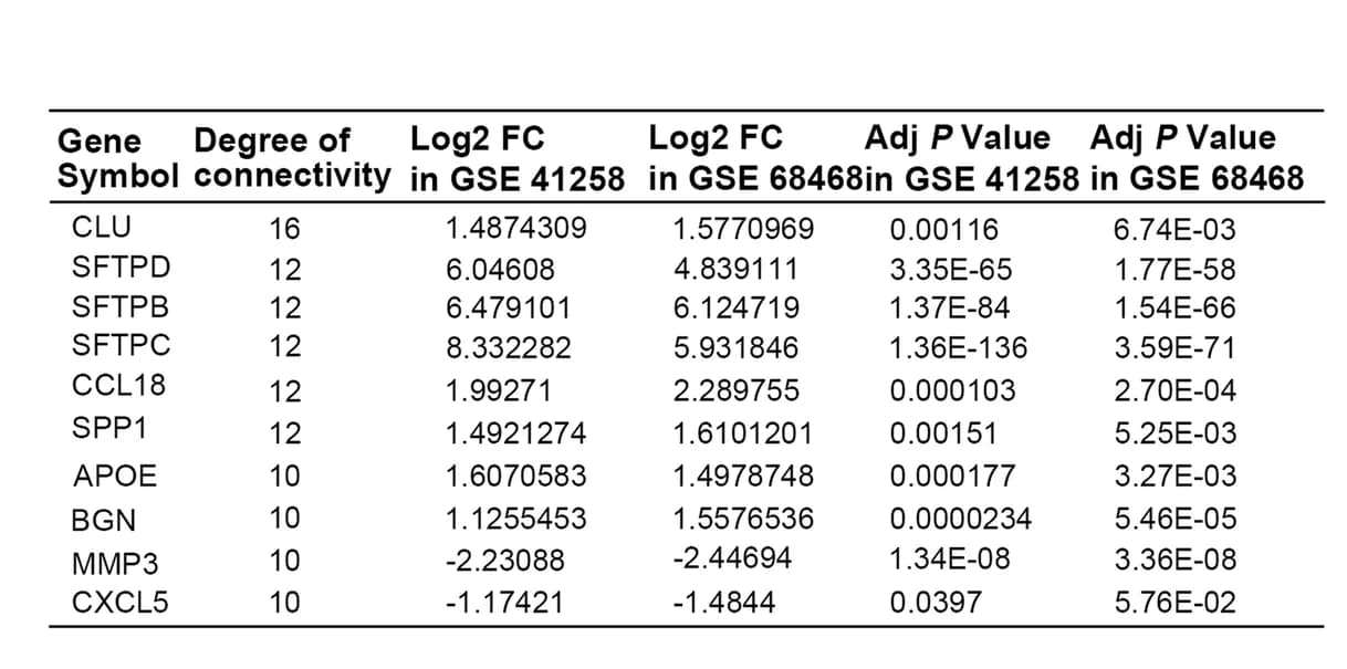 Open access visualization of Table Image, DEGs, STRING, Cytoscape, Primary CRC