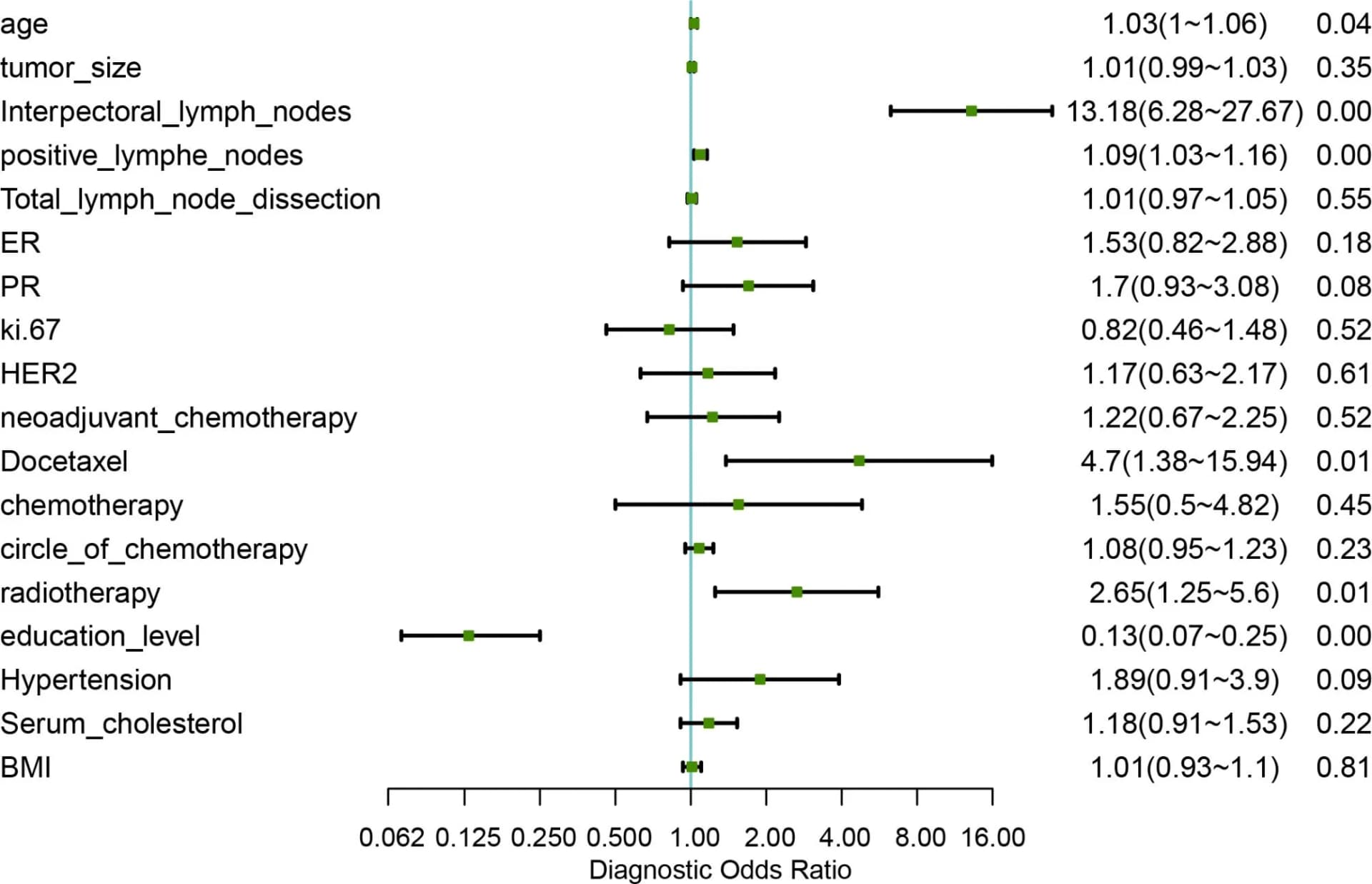 Open access visualization of Forest Plot, Forestplot, Odd Ratios, Variables, Severe Lymphedema