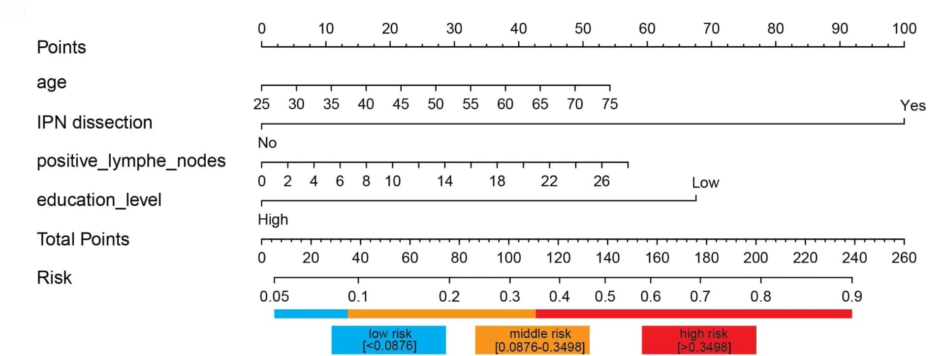 Open access visualization of Illustration, Nomogram, Age, IPNs, Positive Lymph Nodes