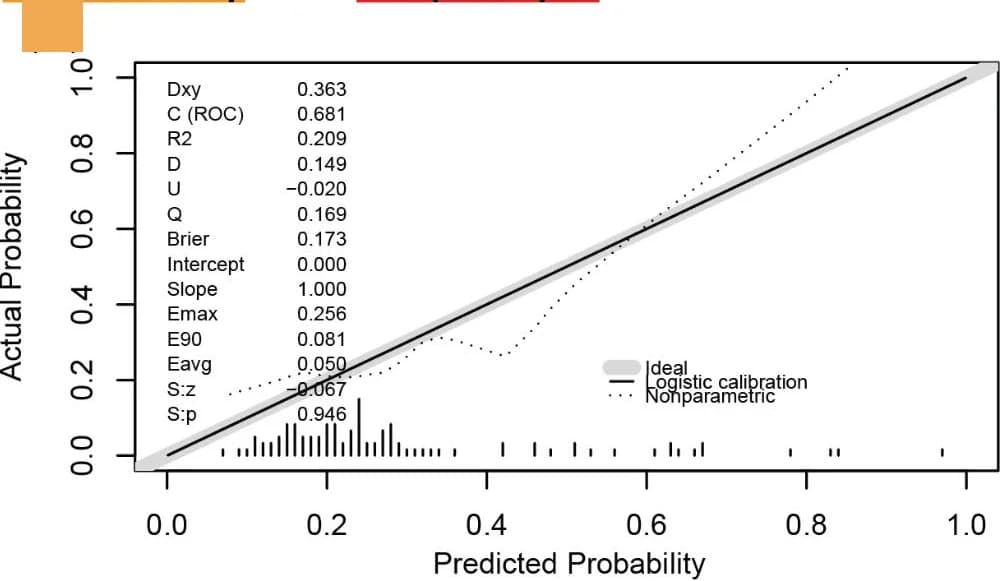 Open access visualization of Line Plot, Histogram, Calibration Curve, Nomogram Model, Validation Cohort
