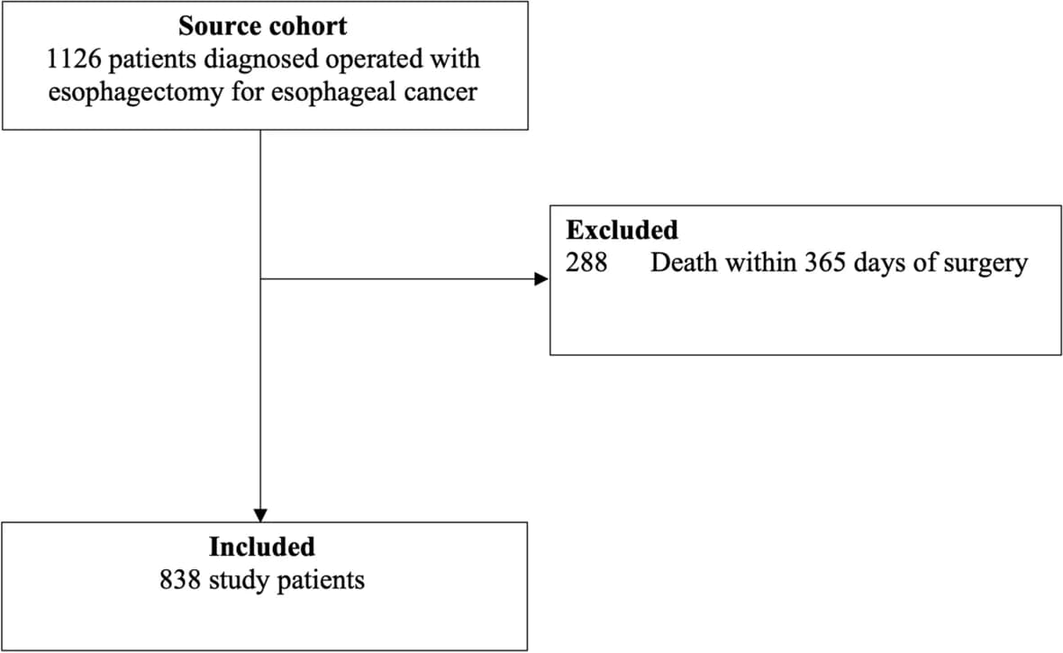 Open access visualization of Workflow, Flowchart, Study Population