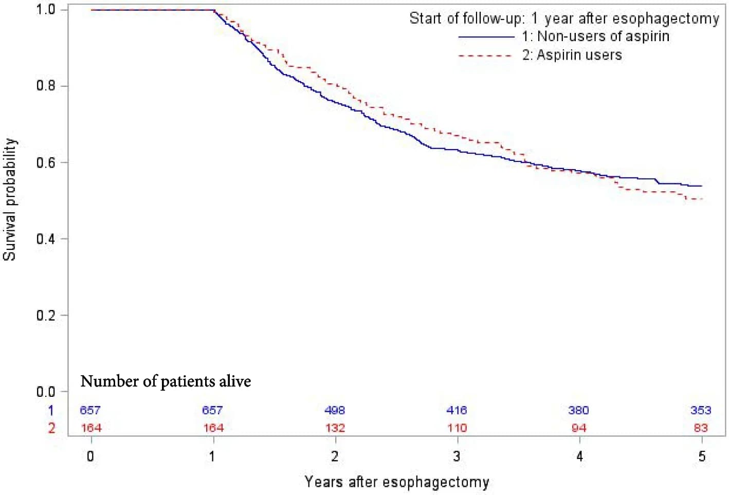 Open access visualization of Survival Curve, Esophageal Cancer, Survival Analysis, Aspirin, Kaplan-Meier