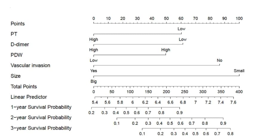 Open access visualization of Nomogram, Prognostic Nomogram, Pancreatic Cancer, PT, D-dimer