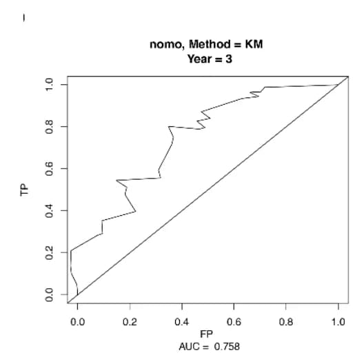 Open access visualization of Line Plot, Time-dependent ROC, Overall Survival, 3-year, Pancreatic Cancer