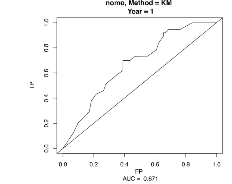 Open access visualization of Line Plot, Line Step, ROC, Overall Survival, Validation Cohort