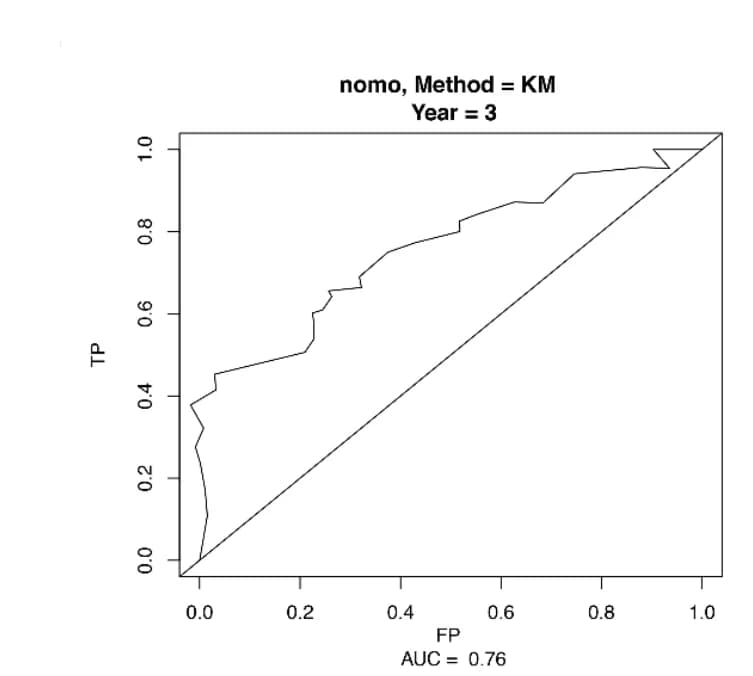 Open access visualization of Line Plot, ROC, Overall Survival, Validation Cohort