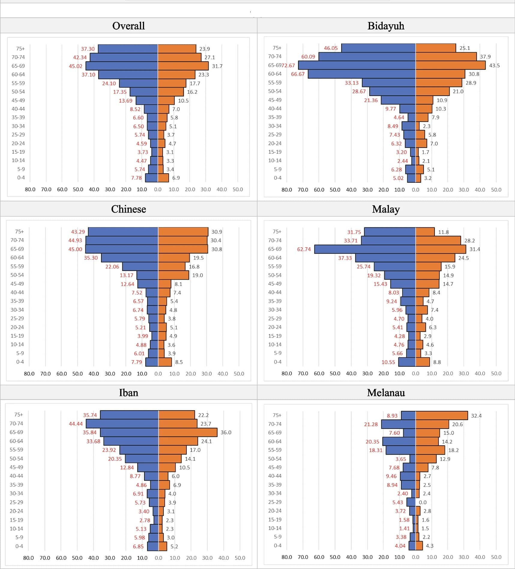 Open access visualization of Bar Plot, Clustered, Incidence Rate, Hematological Cancers, Sarawak