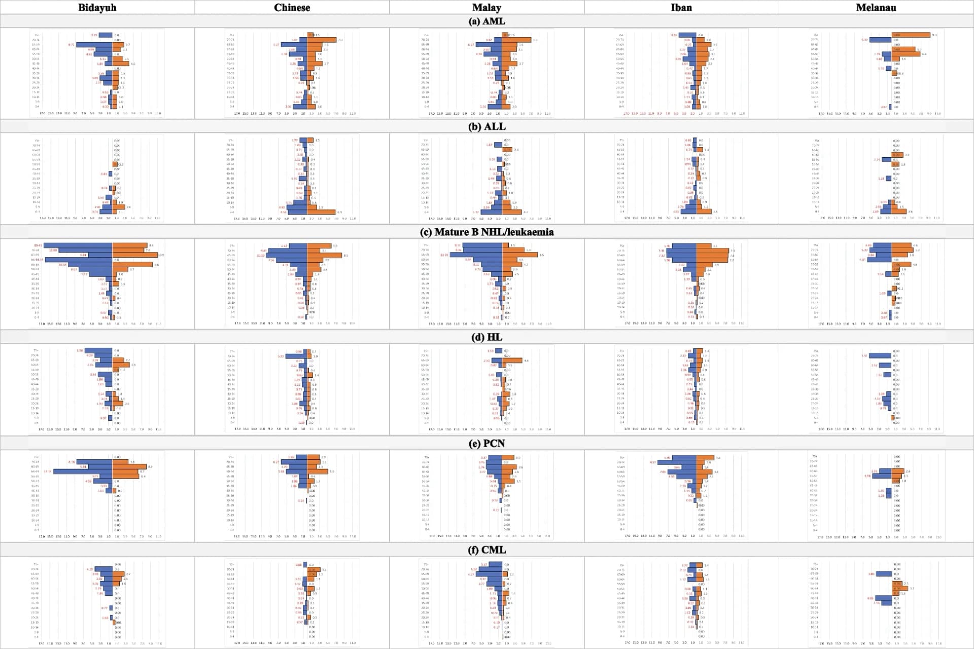 Open access visualization of Bar Plot, Clustered, Incidence Rate, Hematological Cancers, Sarawak