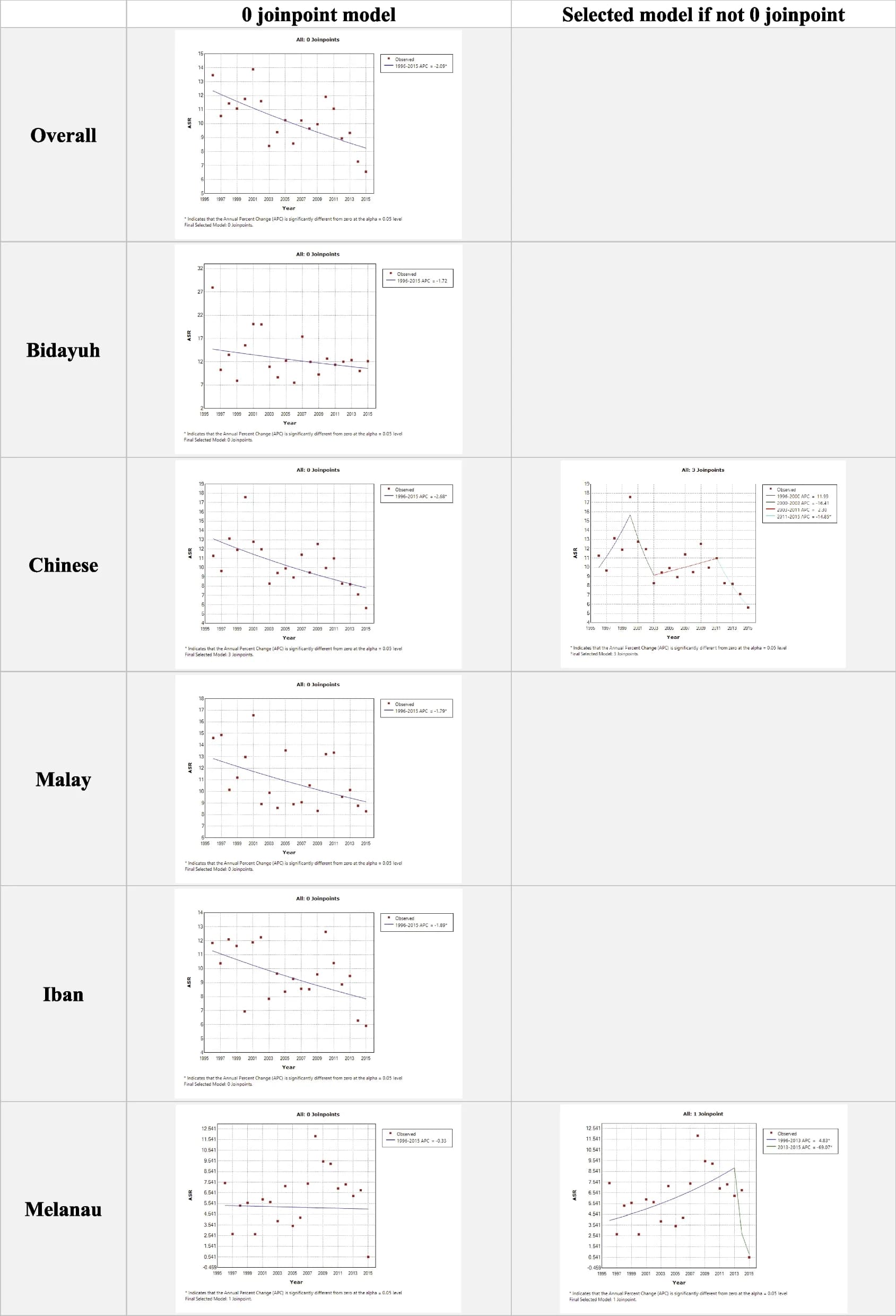 Open access visualization of Scatter Plot, Line Plot, Regression Plot, Incidence, Haematological Cancers
