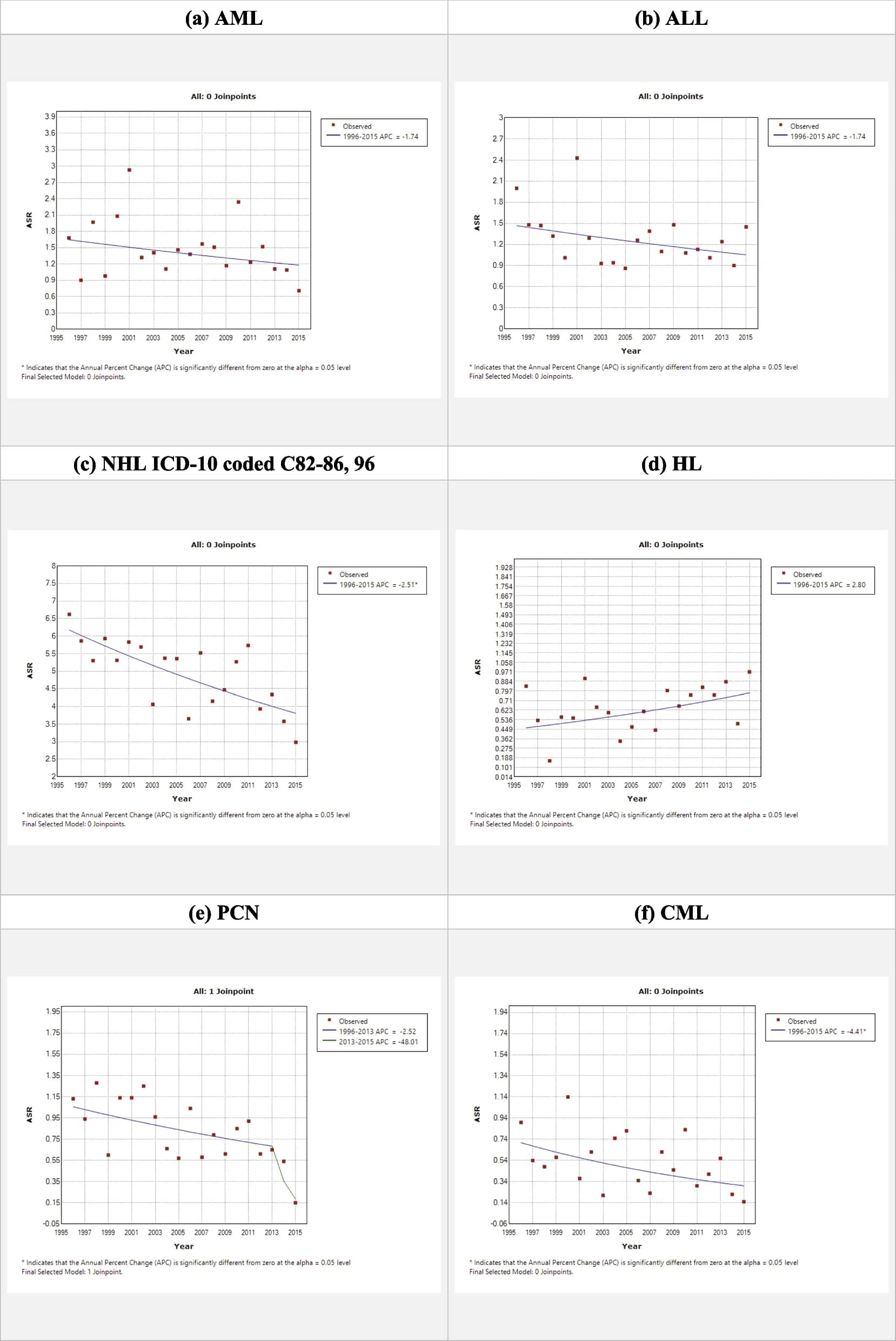Open access visualization of Scatter Plot, Line Plot, Regression Plot, ASR, Haematological Cancers