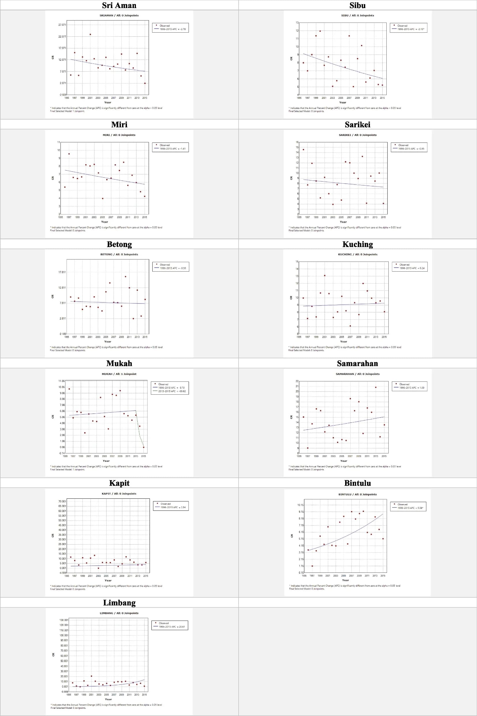 Open access visualization of Scatter Plot, Regression Plot, Line Plot, CR Trend, Sarawak