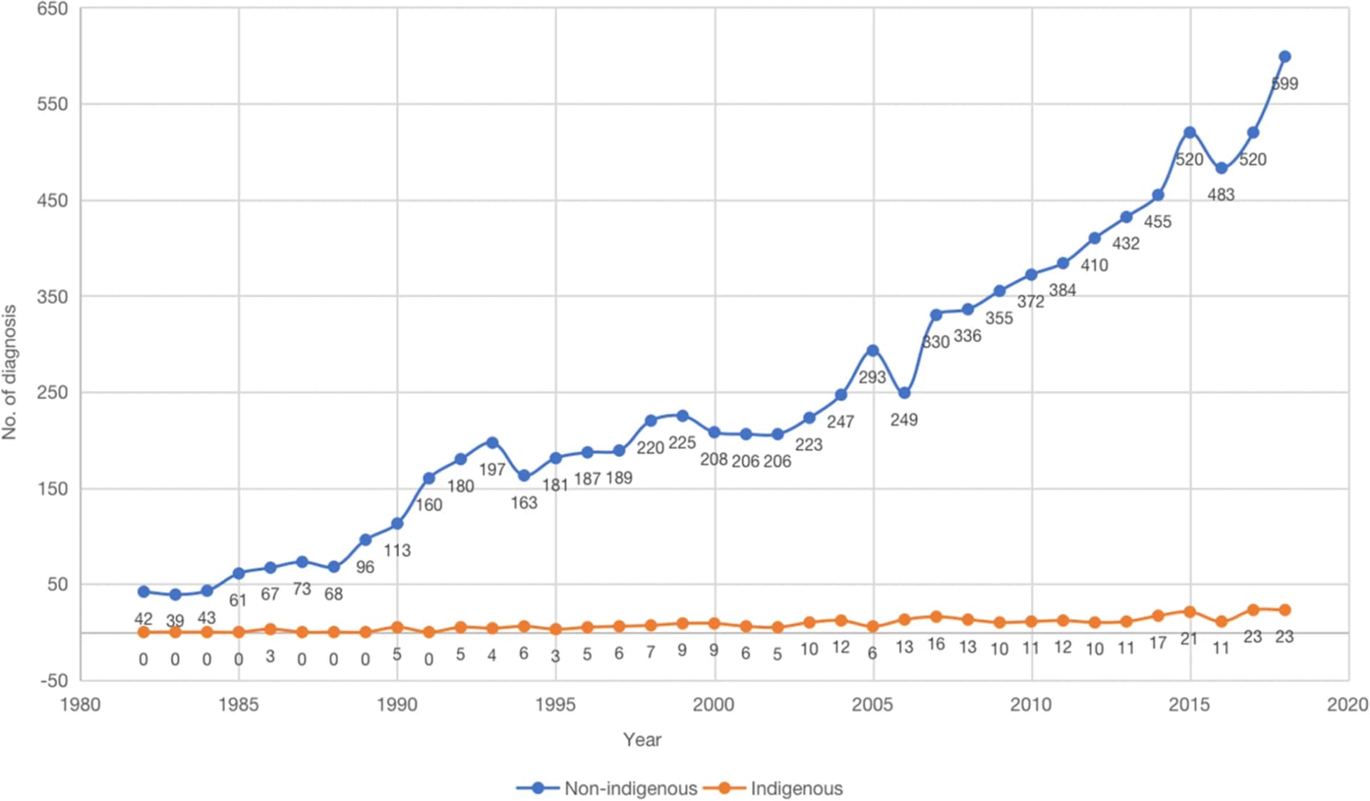 Open access visualization of Line Plot, Diagnosis, Indigenous People, Non-Indigenous People, Time Series