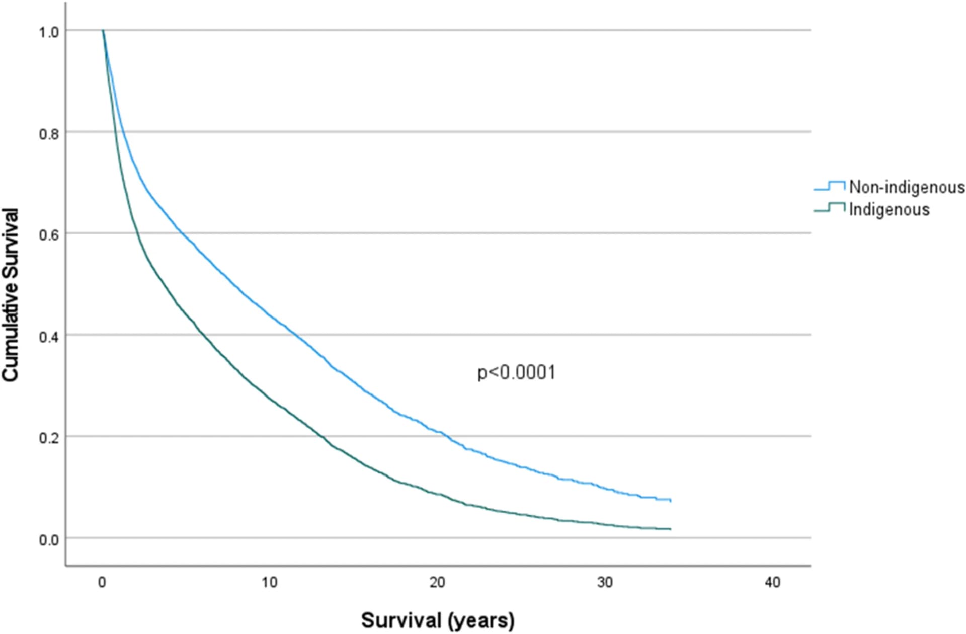 Open access visualization of Line Plot, Survival Curve, Survival Analysis, Indigenous Health, Survival Rate