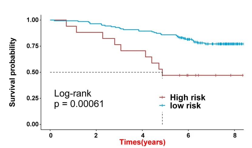 Open access visualization of Survival Curve, Line Step, Overall Survival Curve, DCPS, Breast Cancer