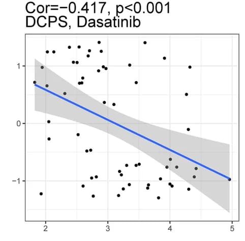Open access visualization of Scatter Plot, Regression Plot, DCPS, Dasatinib, Drug Sensitivity