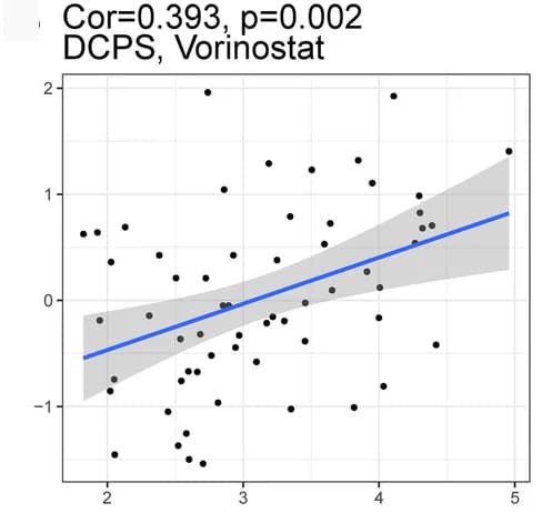 Open access visualization of Scatter Plot, Regression Plot, DCPS, Vorinostat, Drug Sensitivity
