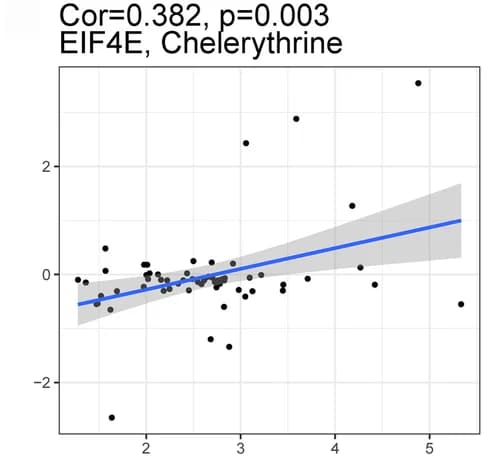 Open access visualization of Scatter Plot, Regression Plot, EIF4E, Chelerythrine, Drug Sensitivity