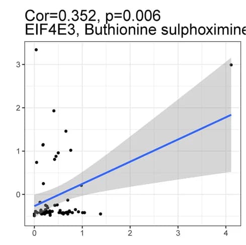 Open access visualization of Scatter Plot, Regression Plot, EIF4E3, Buthionine Sulfoximine, Drug Sensitivity