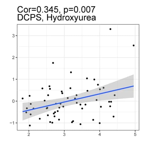 Open access visualization of Scatter Plot, Regression Plot, DCPS, Hydroxyurea, Drug Sensitivity