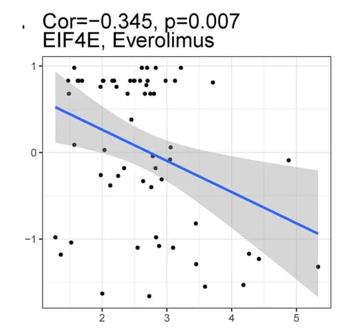 Open access visualization of Scatter Plot, Regression Plot, EIF4E, Everolimus, Drug Sensitivity