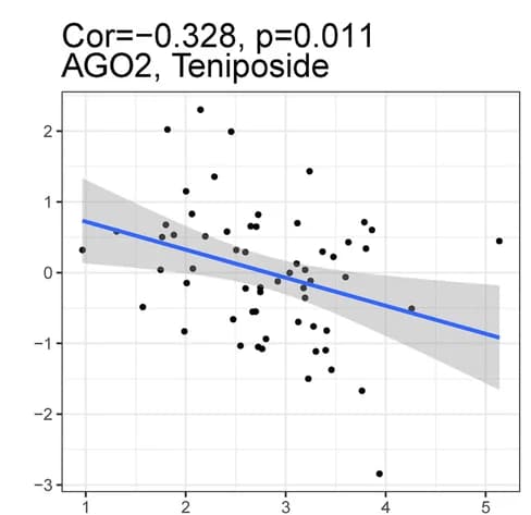 Open access visualization of Scatter Plot, Regression Plot, AGO2, Teniposide, Drug Sensitivity