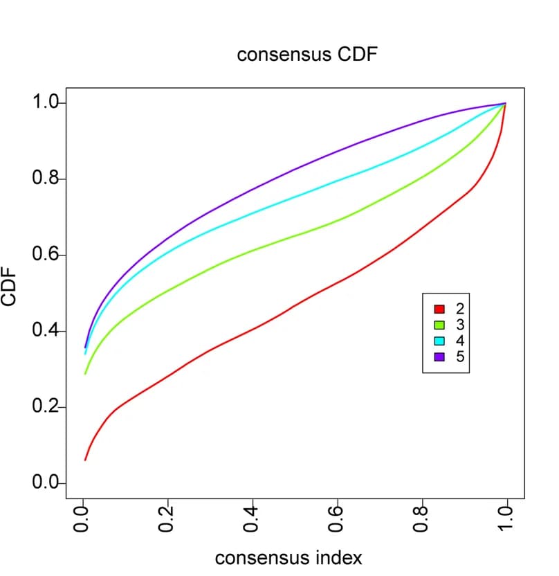 Open access visualization of Line Plot, Census CDF Curves, TCGA-BRCA Cohort