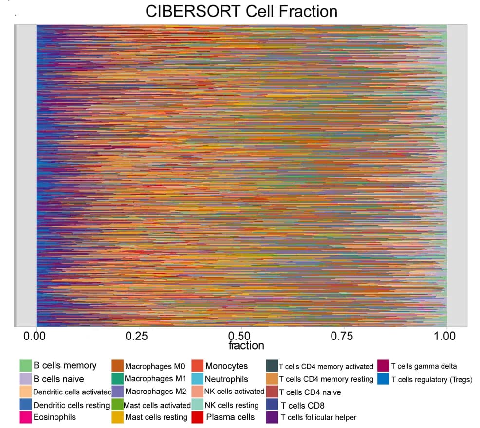 Open access visualization of Stacked Bar Plot, Immune Cells, Breast Cancer Samples