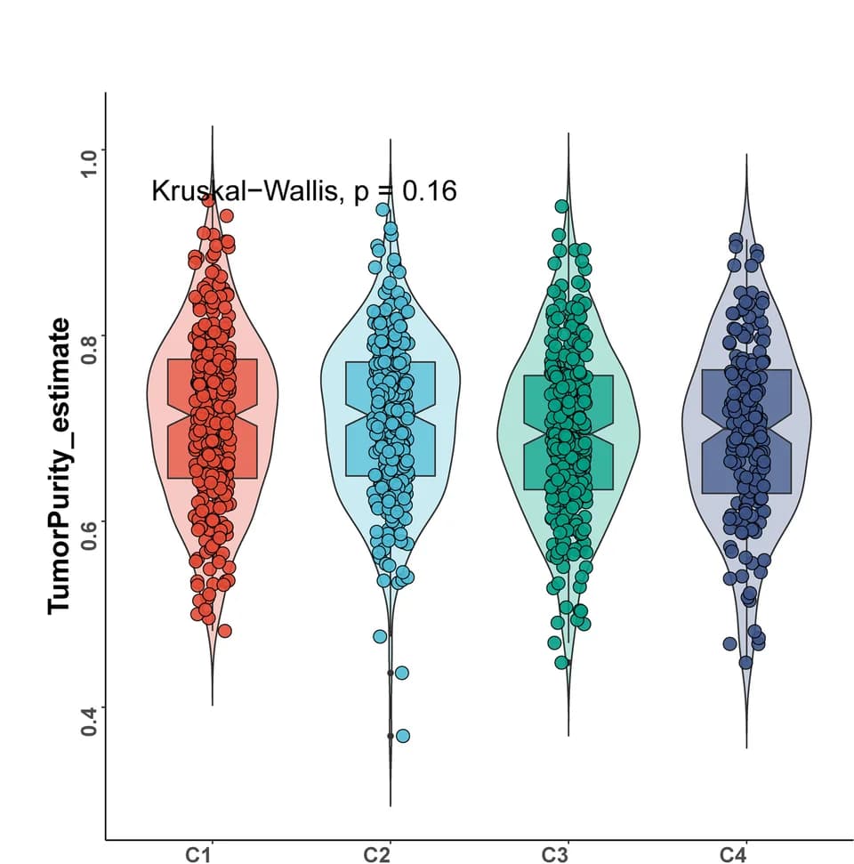 Open access visualization of Violin Plot, Box Plot, Scatter Plot, Tumor Purity, Breast Cancer Subtypes