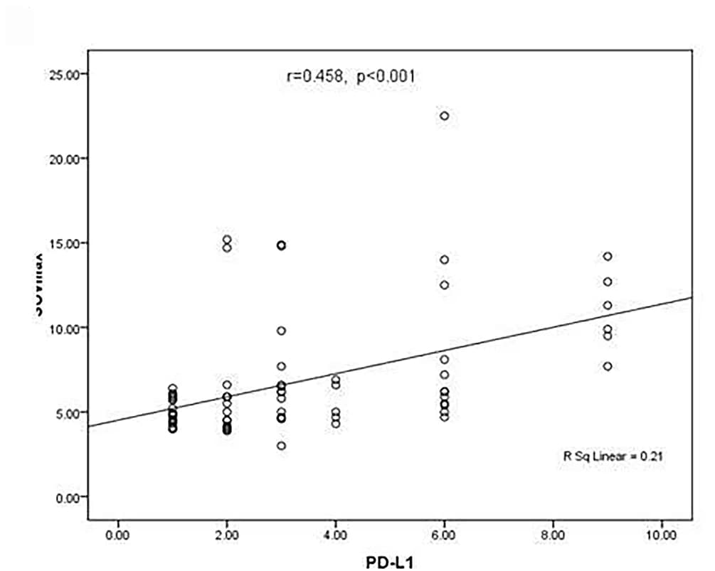 Open access visualization of Scatter Plot, Regression Plot, SUVmax, PD-L1 Expression