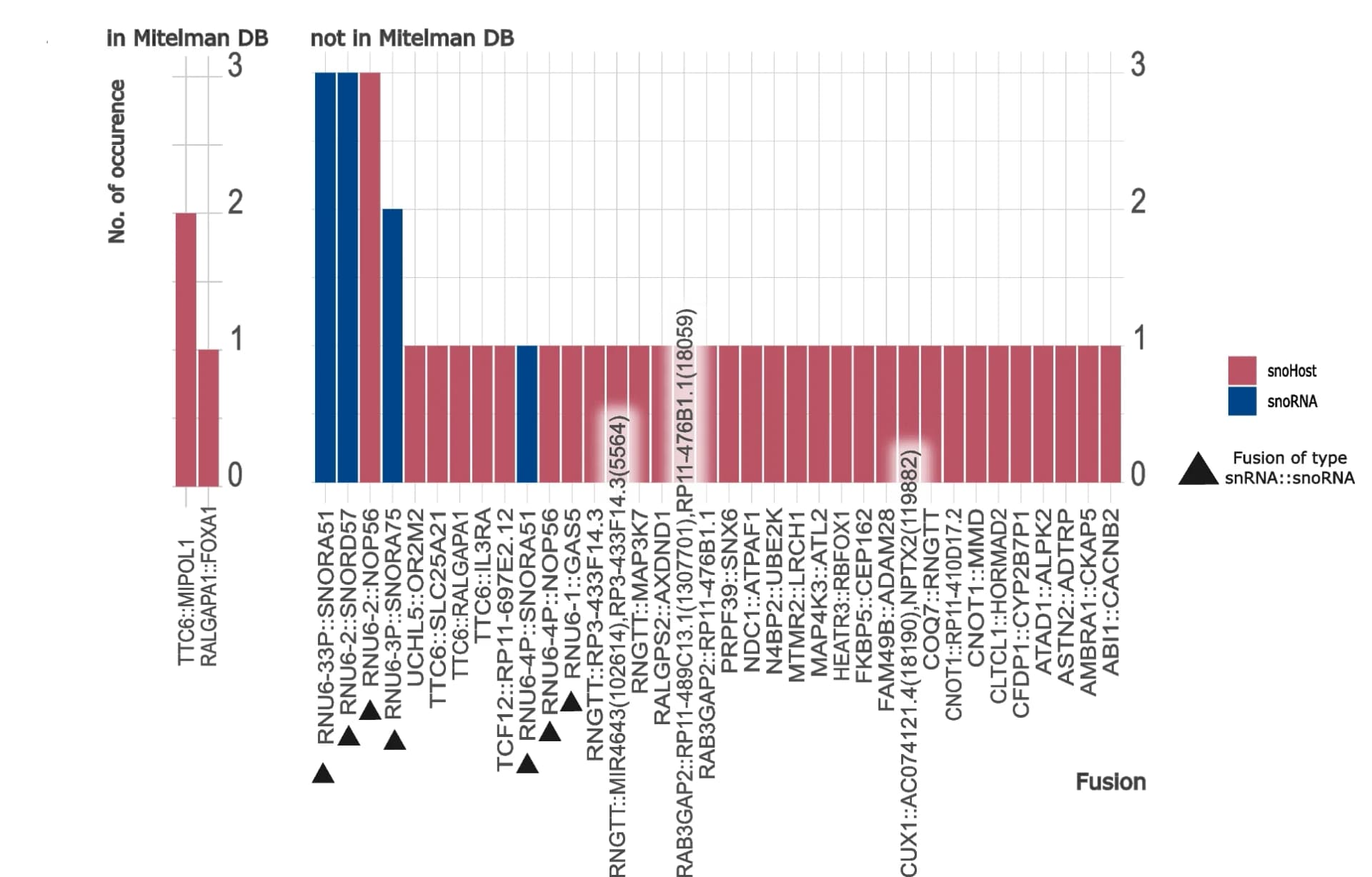 Open access visualization of Bar Plot, Gene Fusions, FF_RP, snoRNAs, Host Genes