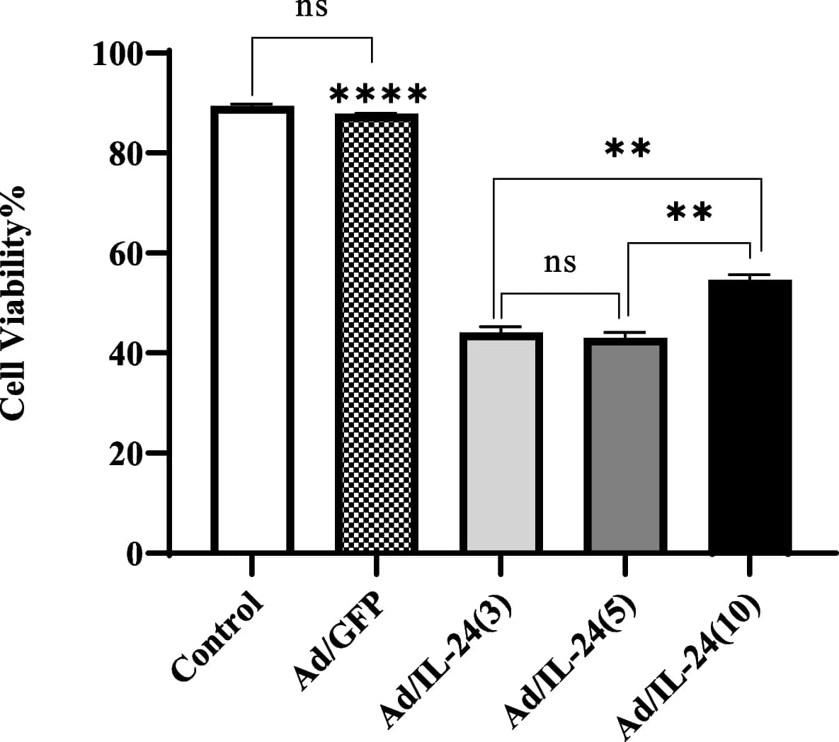 Open access visualization of Bar Plot, Error Bars, Cytotoxicity, U87 Cells, MTT Assay