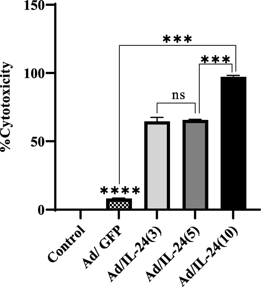 Open access visualization of Bar Plot, Error Bars, Cytotoxicity, Ad/IL-24, U87 Cells