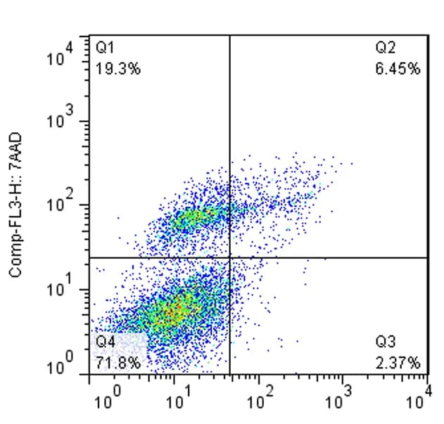 Open access visualization of Scatter Plot, U87 Cells, Ad/IL-24, Annexin V/PI Staining, Flow Cytometry
