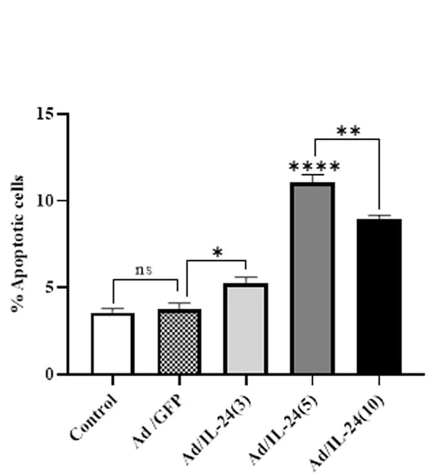 Open access visualization of Bar Plot, Error Bars, Apoptotic Cells, Annexin V/PI Staining